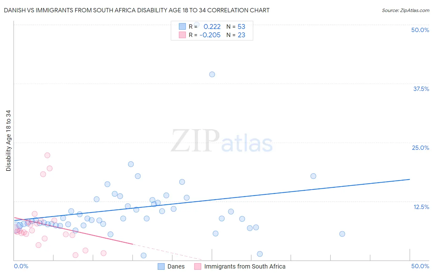 Danish vs Immigrants from South Africa Disability Age 18 to 34