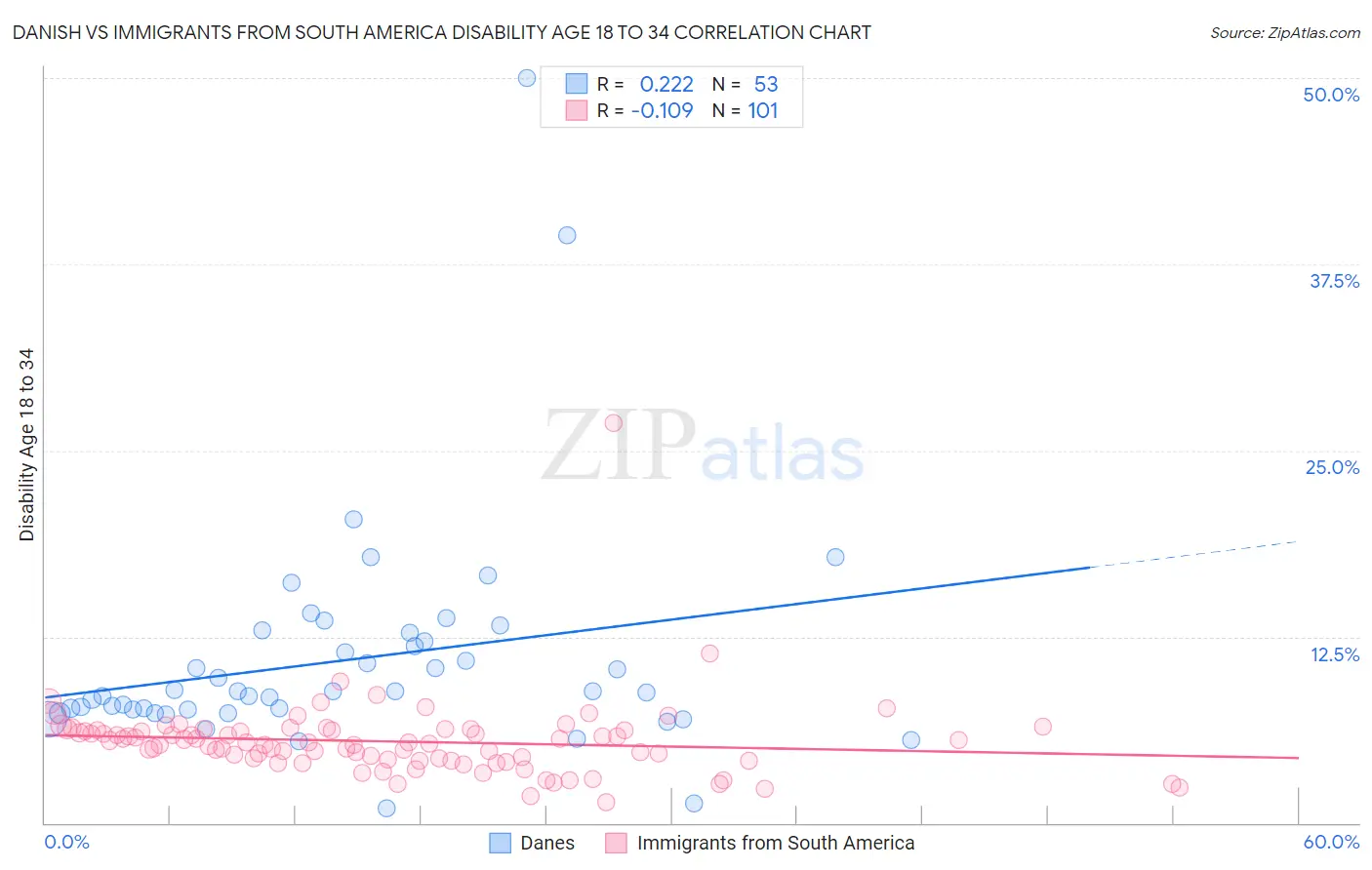 Danish vs Immigrants from South America Disability Age 18 to 34