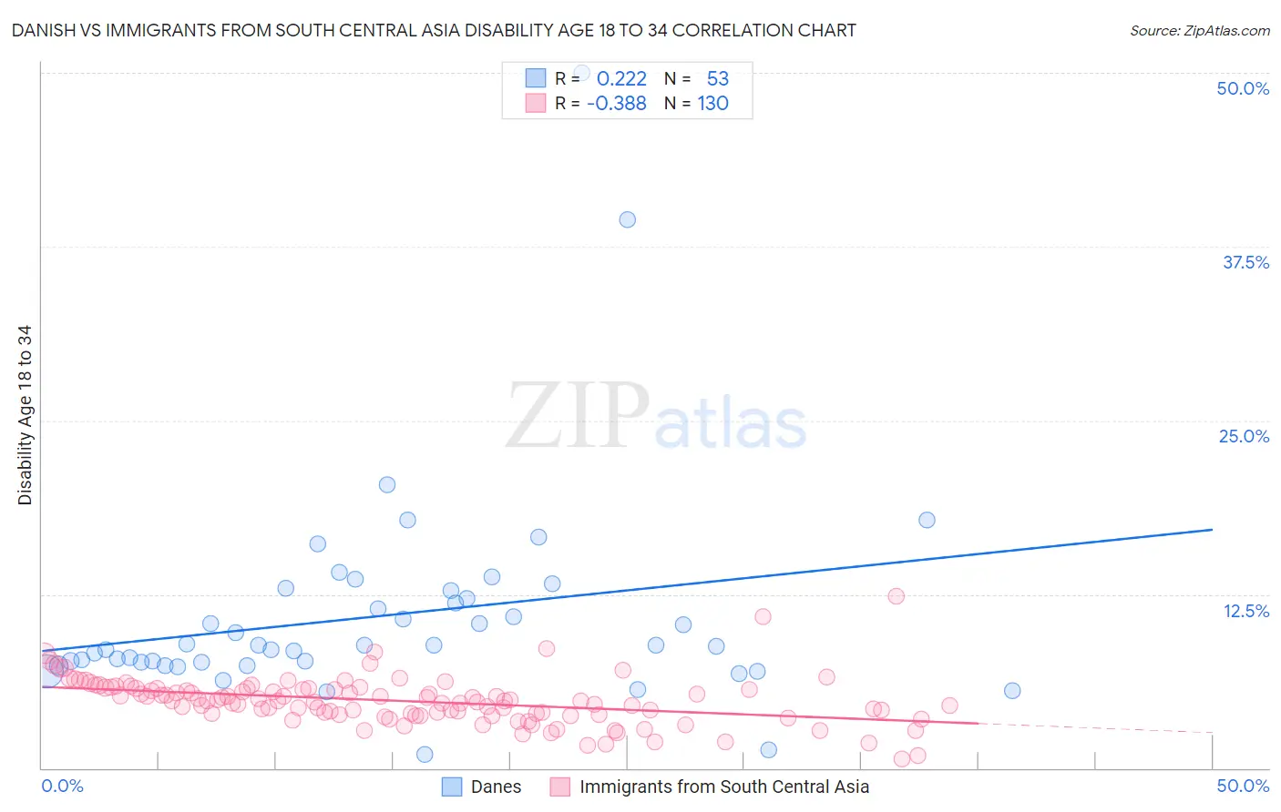 Danish vs Immigrants from South Central Asia Disability Age 18 to 34