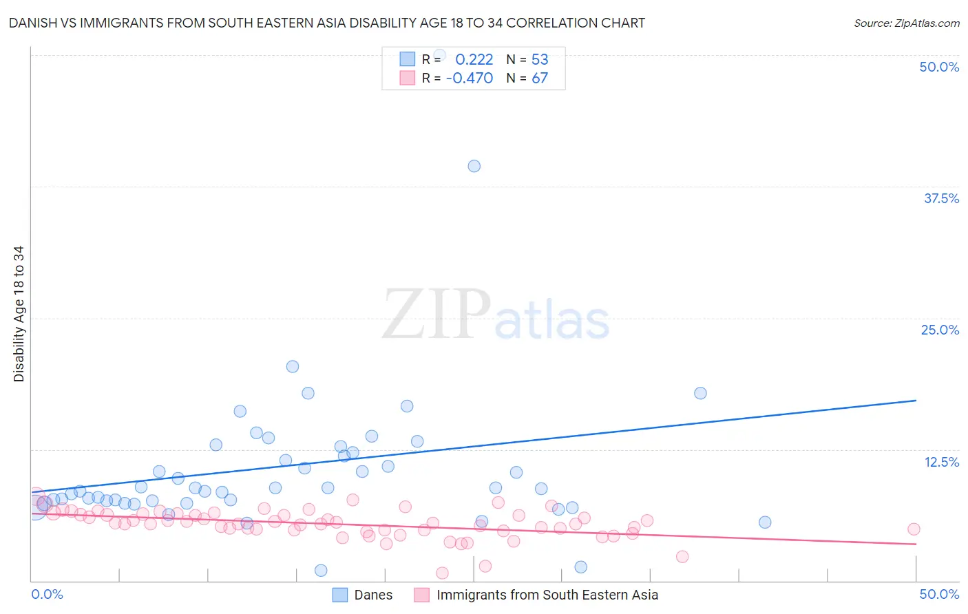 Danish vs Immigrants from South Eastern Asia Disability Age 18 to 34