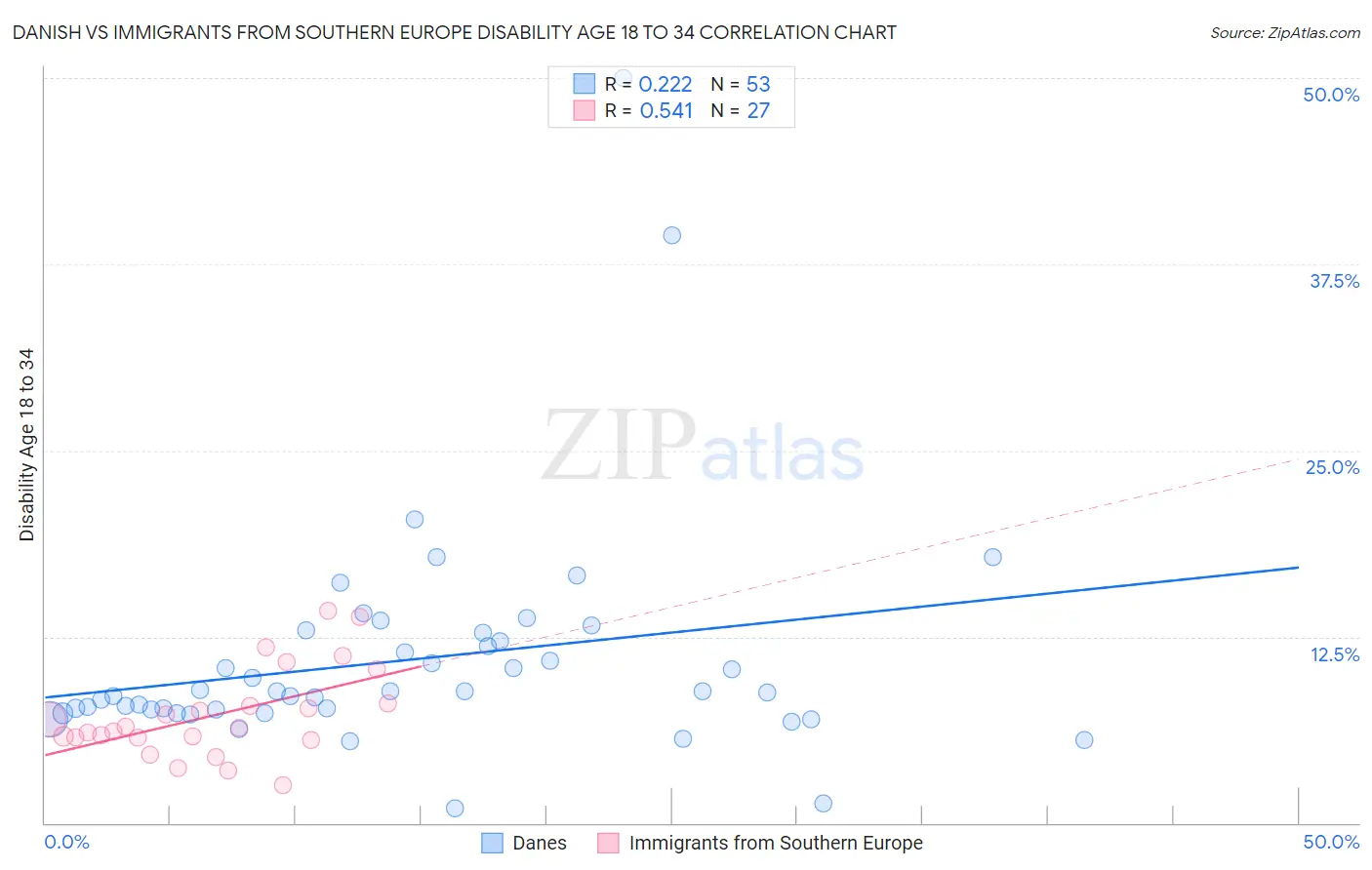 Danish vs Immigrants from Southern Europe Disability Age 18 to 34