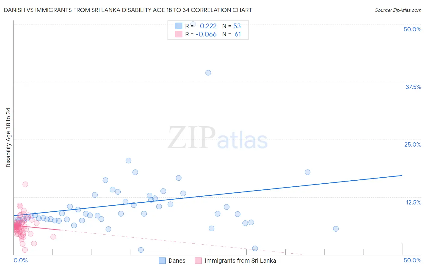 Danish vs Immigrants from Sri Lanka Disability Age 18 to 34