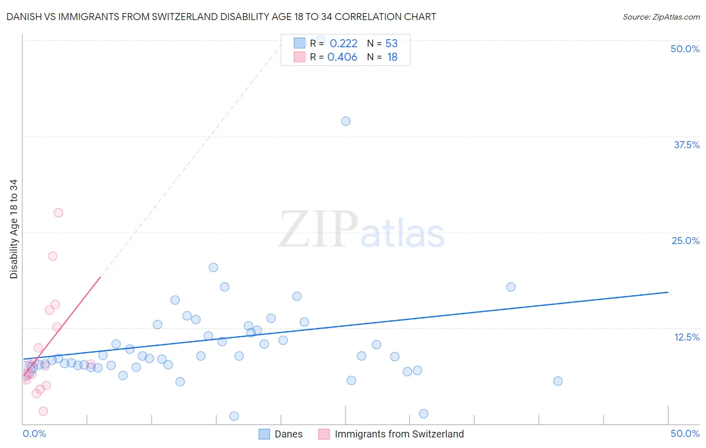 Danish vs Immigrants from Switzerland Disability Age 18 to 34