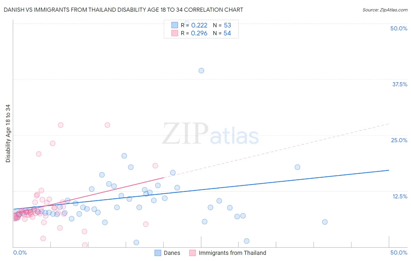 Danish vs Immigrants from Thailand Disability Age 18 to 34