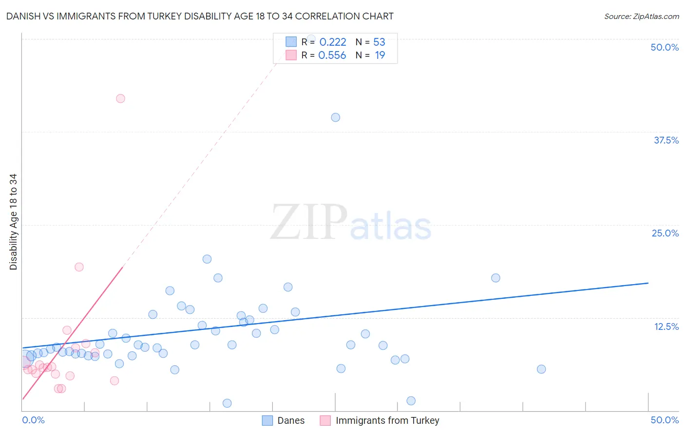 Danish vs Immigrants from Turkey Disability Age 18 to 34