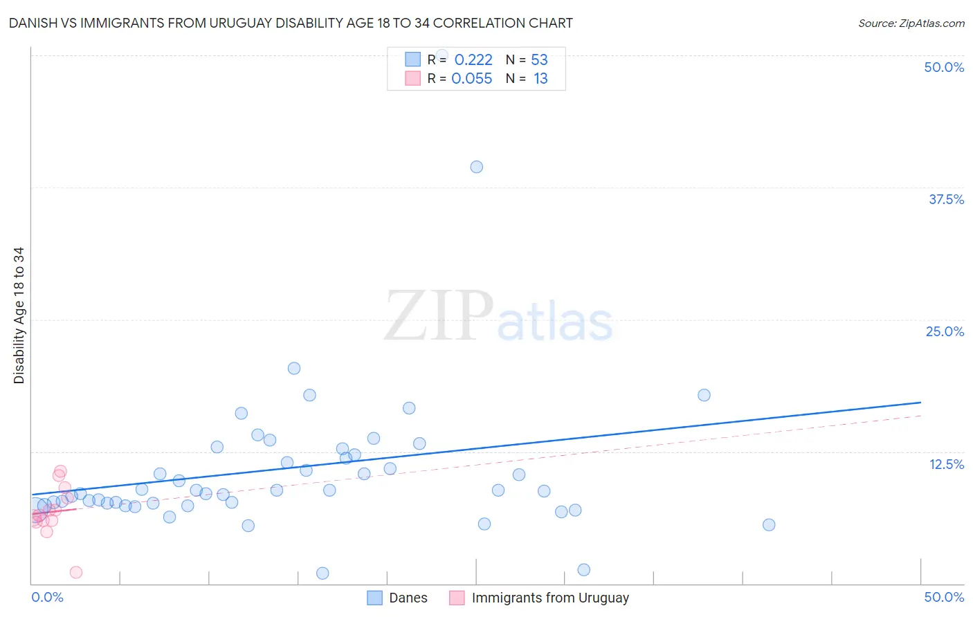 Danish vs Immigrants from Uruguay Disability Age 18 to 34