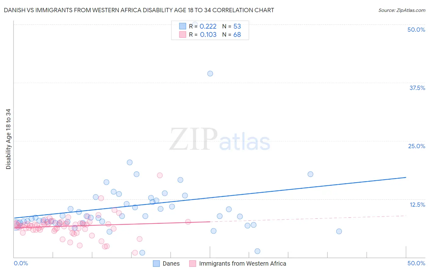 Danish vs Immigrants from Western Africa Disability Age 18 to 34