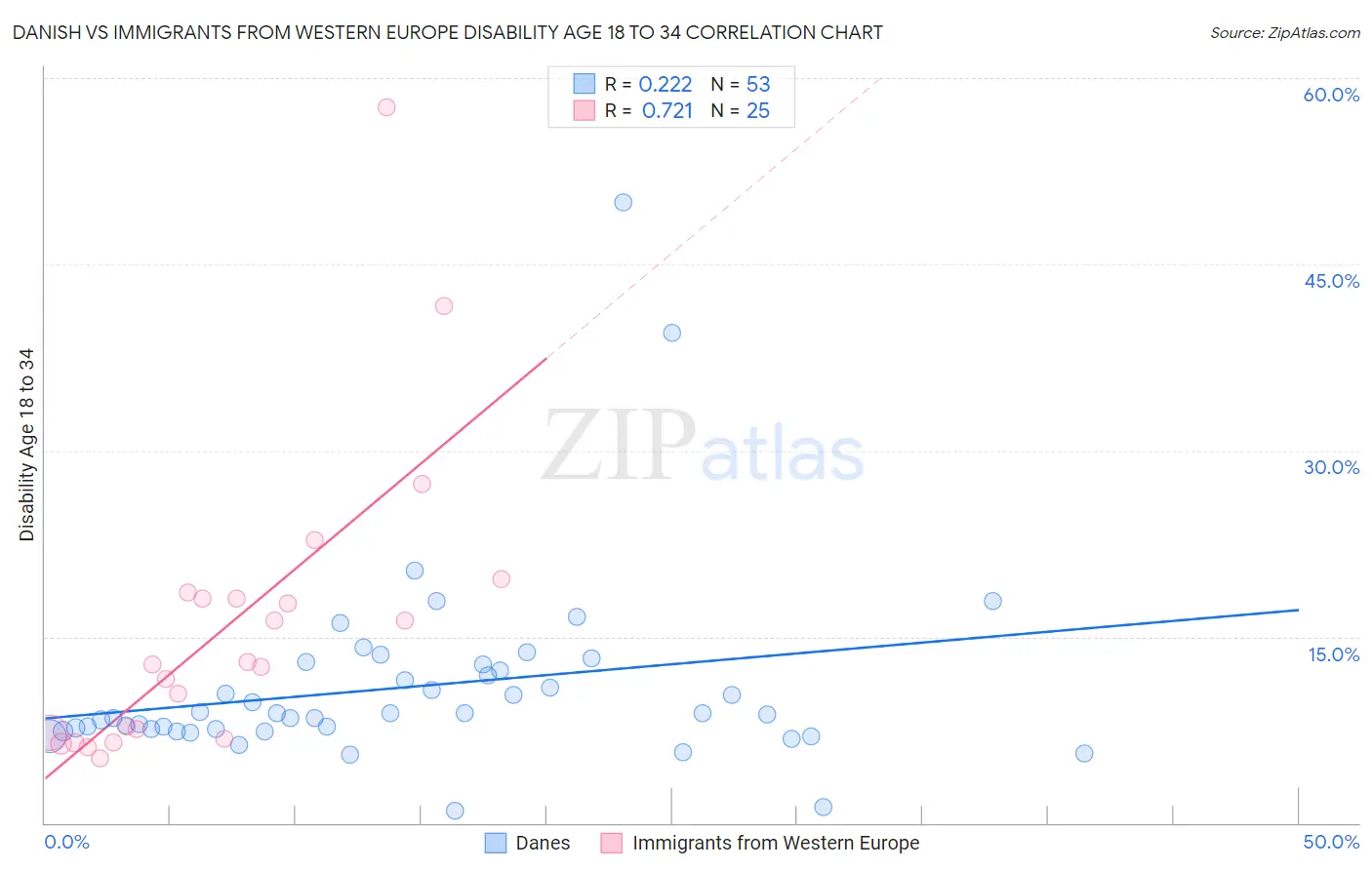 Danish vs Immigrants from Western Europe Disability Age 18 to 34