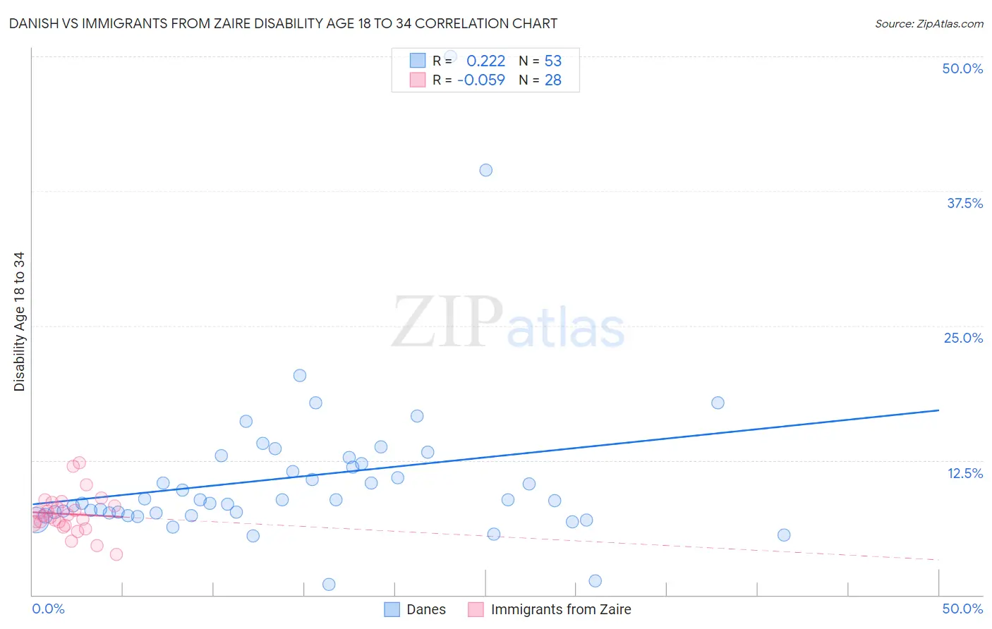 Danish vs Immigrants from Zaire Disability Age 18 to 34