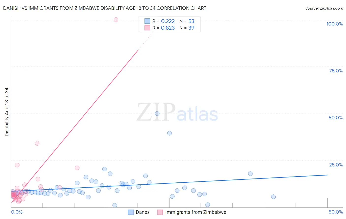 Danish vs Immigrants from Zimbabwe Disability Age 18 to 34