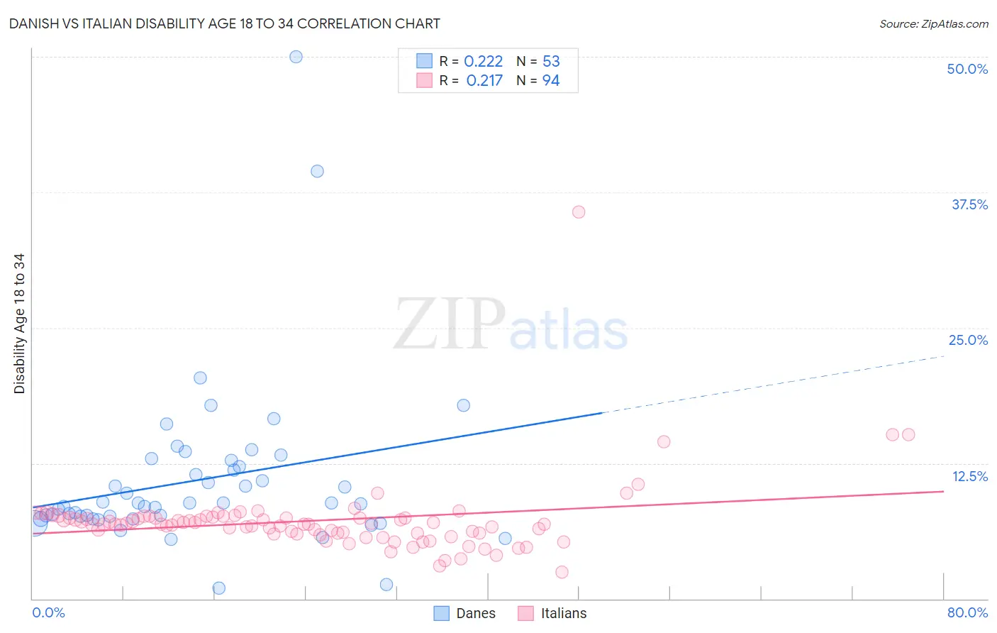 Danish vs Italian Disability Age 18 to 34