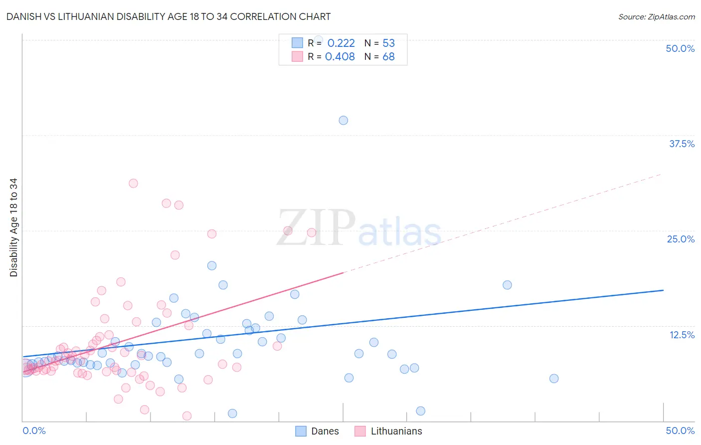 Danish vs Lithuanian Disability Age 18 to 34