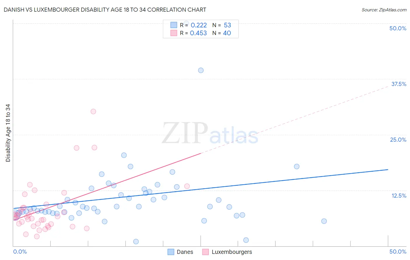 Danish vs Luxembourger Disability Age 18 to 34