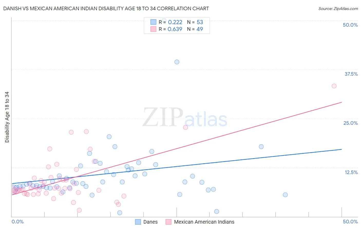 Danish vs Mexican American Indian Disability Age 18 to 34