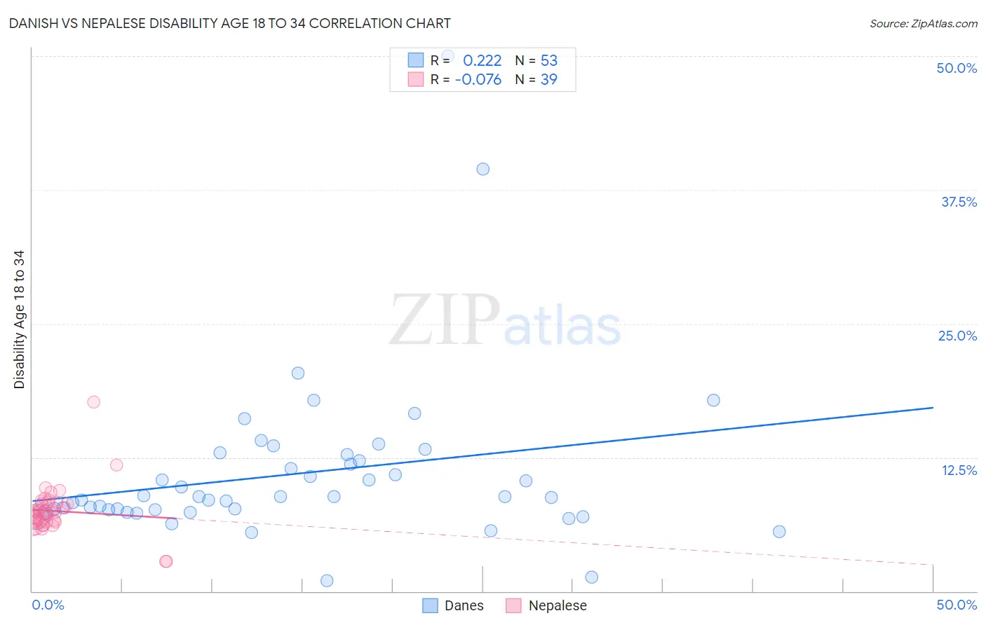 Danish vs Nepalese Disability Age 18 to 34