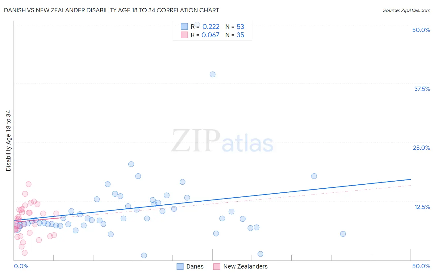 Danish vs New Zealander Disability Age 18 to 34