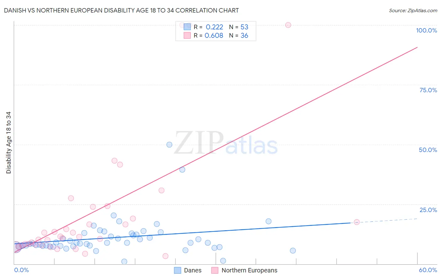 Danish vs Northern European Disability Age 18 to 34