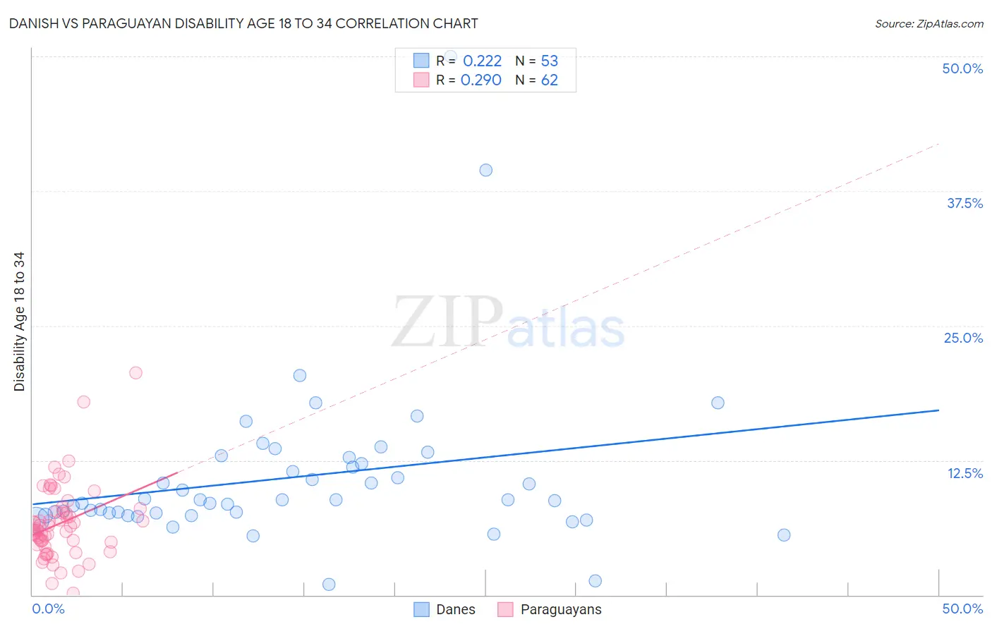 Danish vs Paraguayan Disability Age 18 to 34