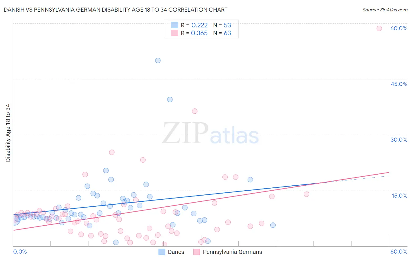 Danish vs Pennsylvania German Disability Age 18 to 34