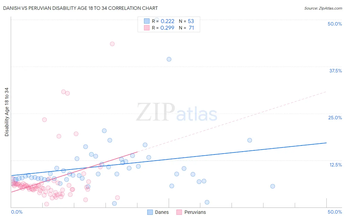 Danish vs Peruvian Disability Age 18 to 34