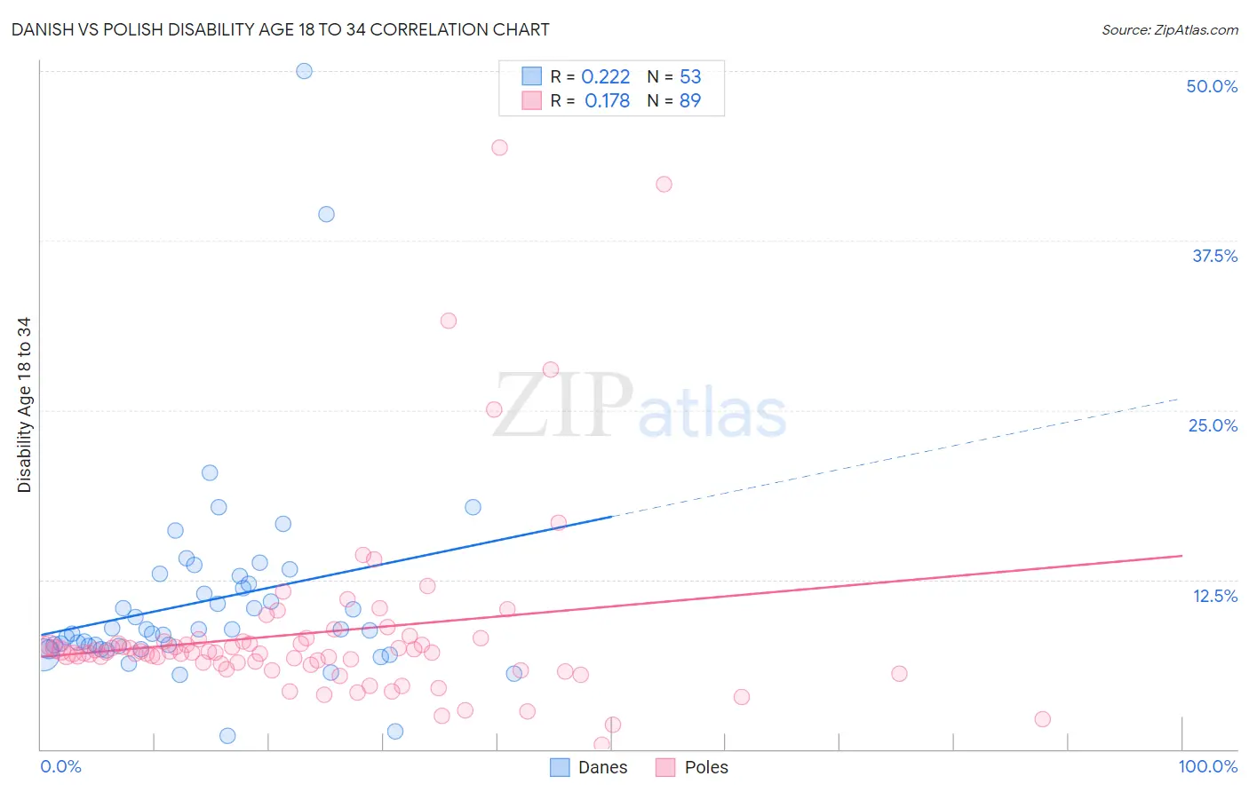 Danish vs Polish Disability Age 18 to 34