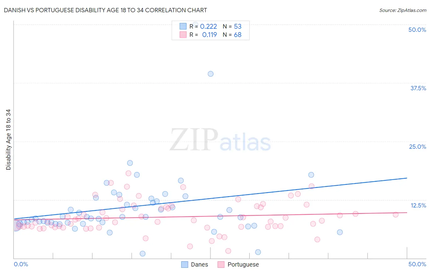 Danish vs Portuguese Disability Age 18 to 34