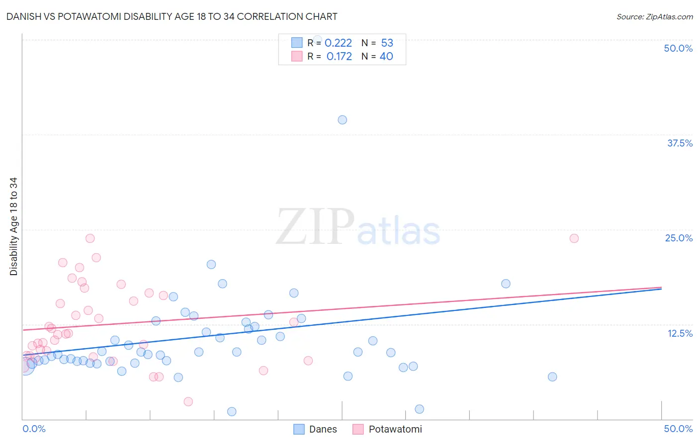 Danish vs Potawatomi Disability Age 18 to 34
