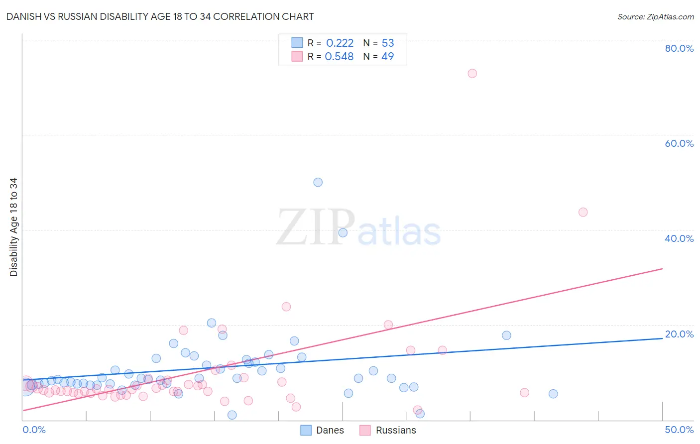 Danish vs Russian Disability Age 18 to 34