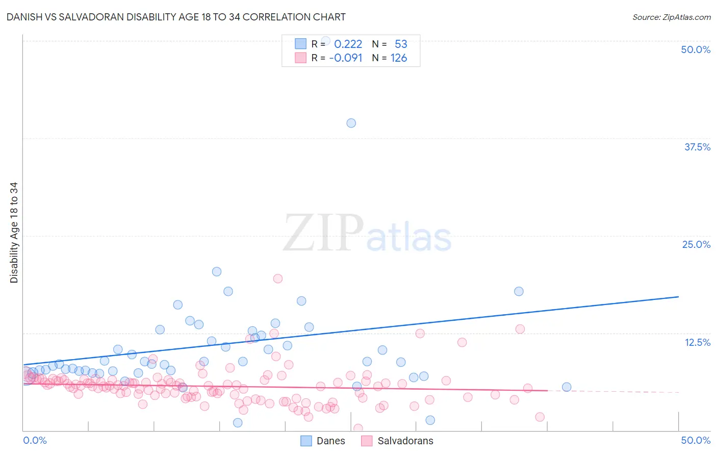 Danish vs Salvadoran Disability Age 18 to 34