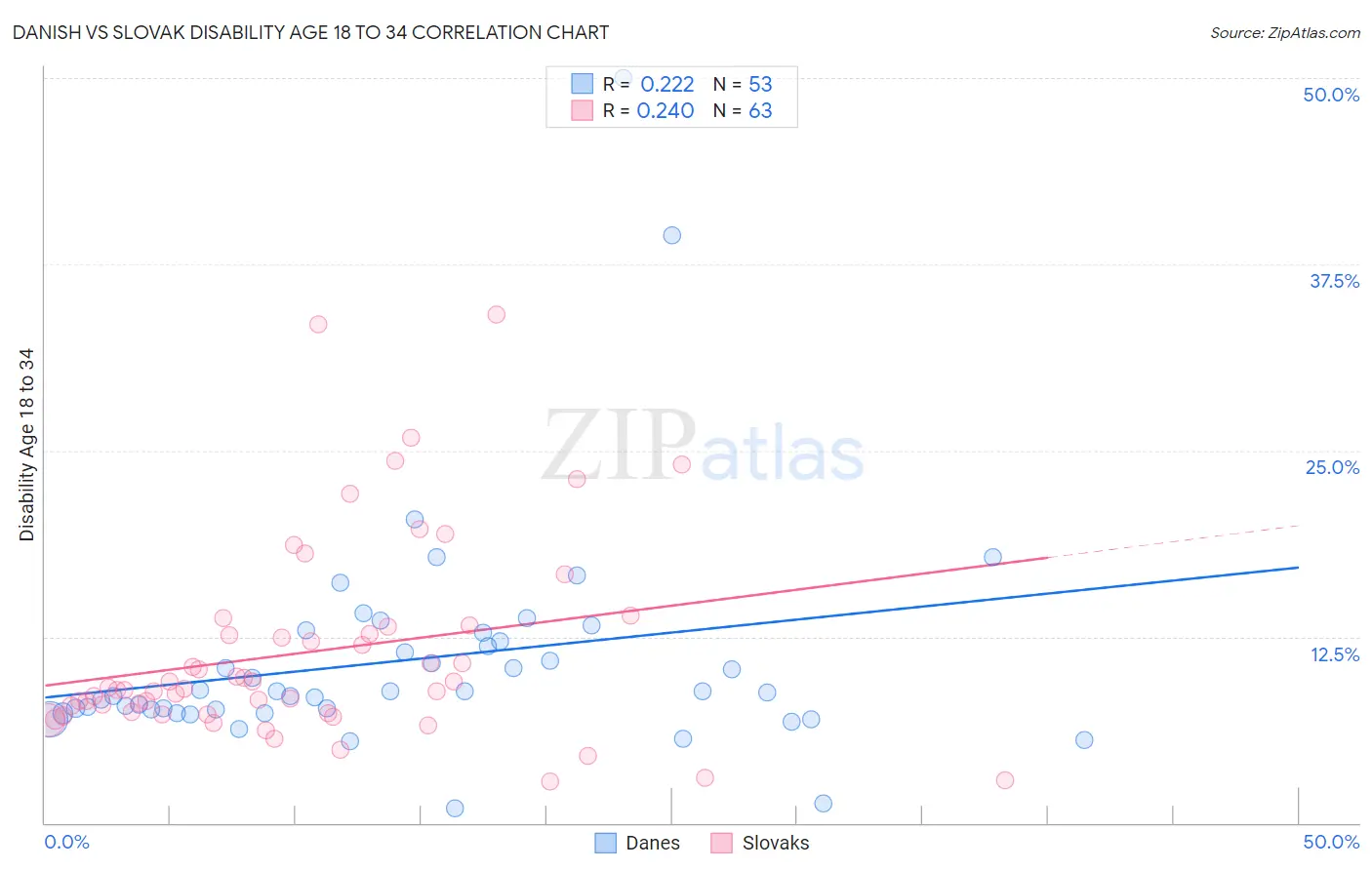 Danish vs Slovak Disability Age 18 to 34
