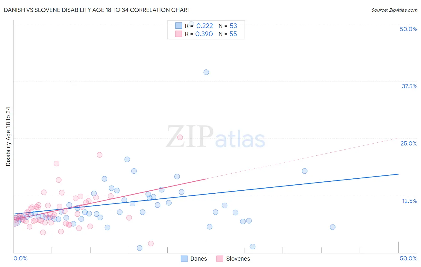 Danish vs Slovene Disability Age 18 to 34