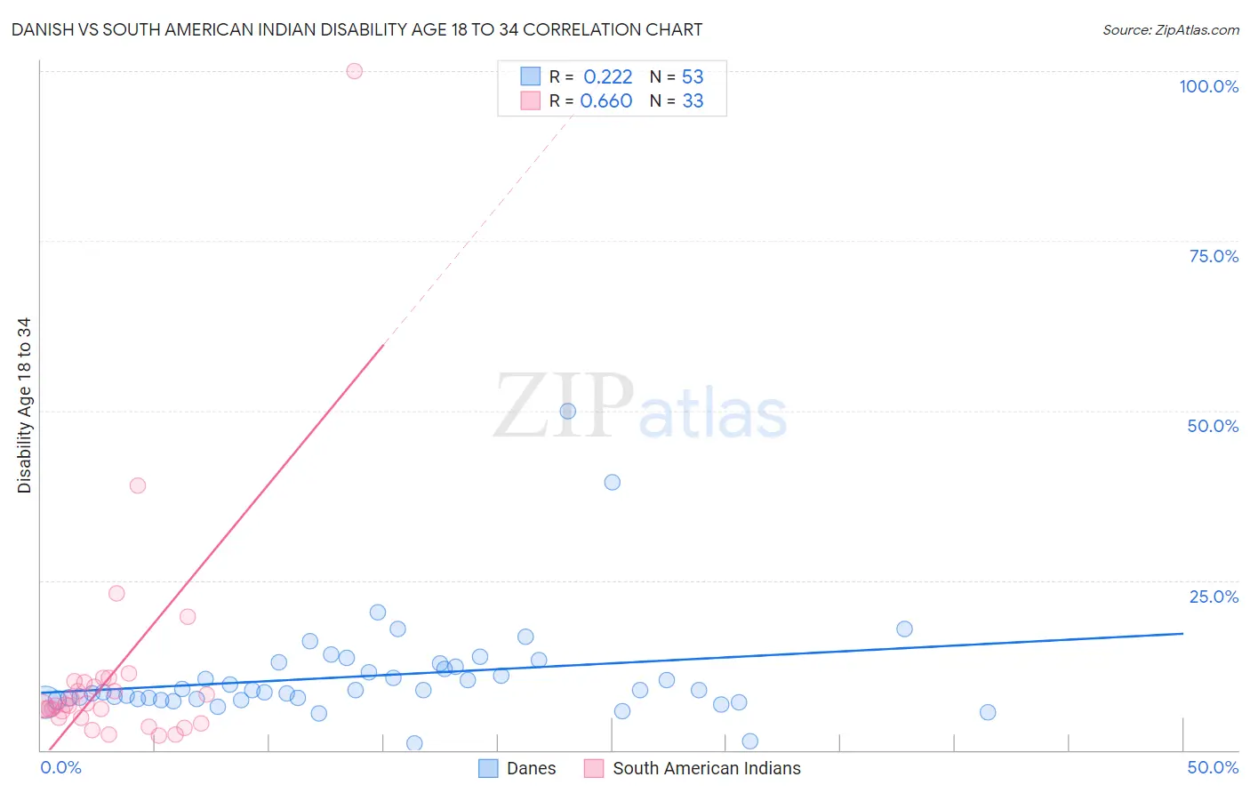 Danish vs South American Indian Disability Age 18 to 34