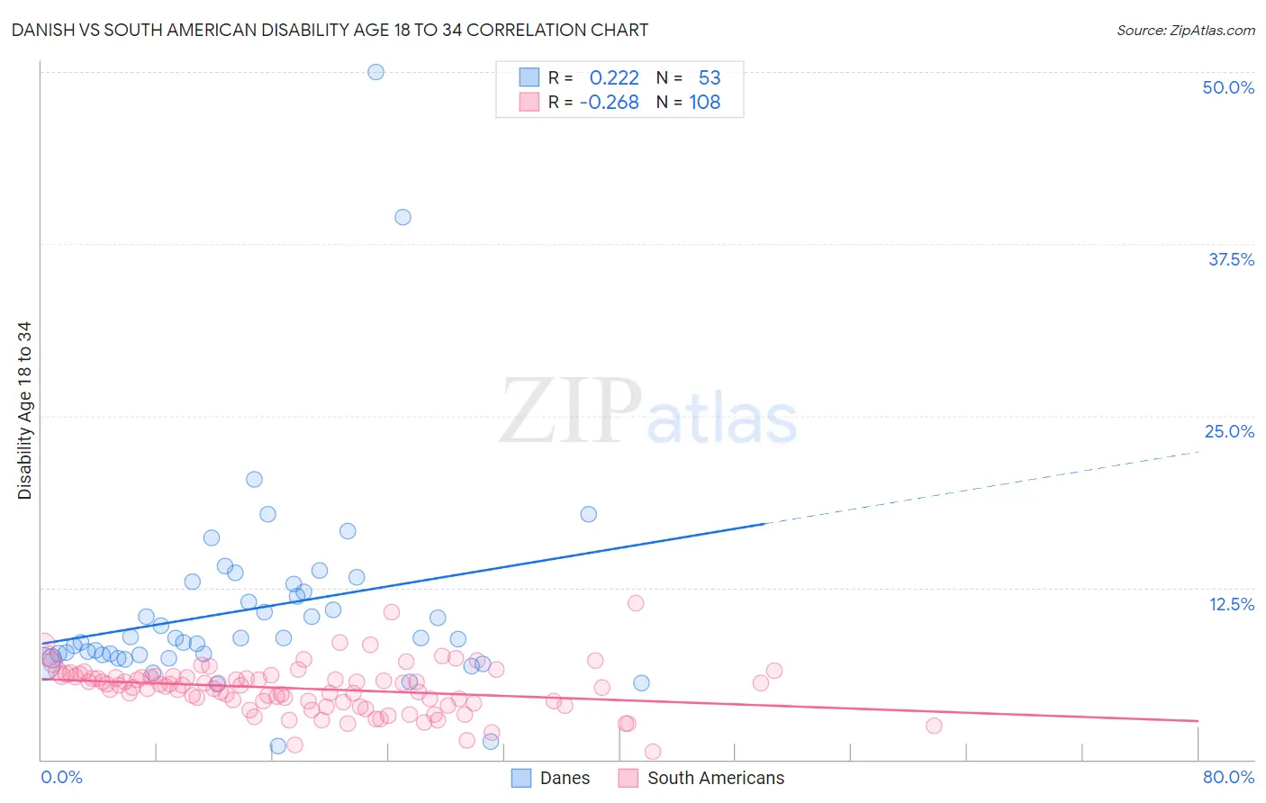 Danish vs South American Disability Age 18 to 34