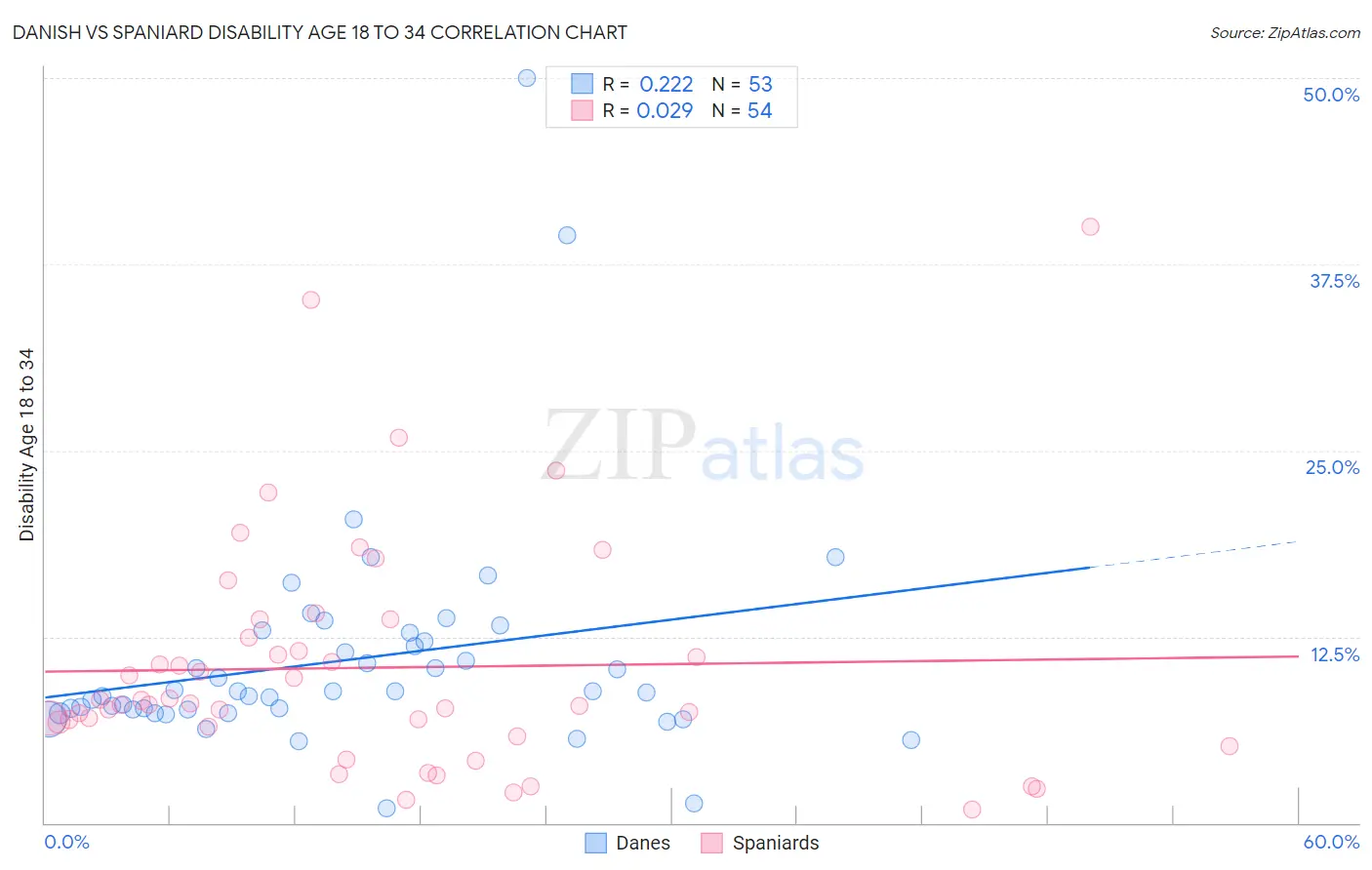 Danish vs Spaniard Disability Age 18 to 34