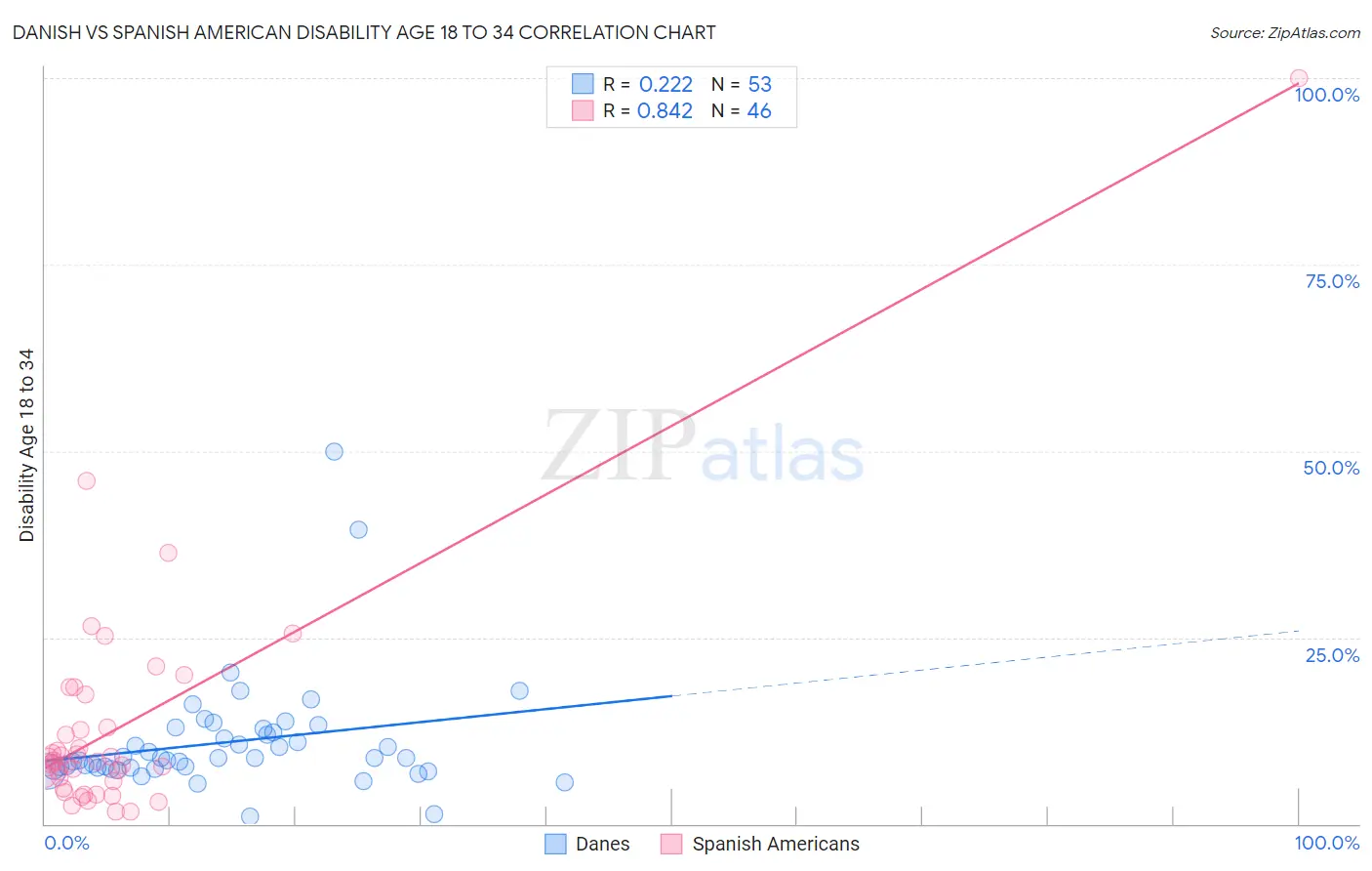 Danish vs Spanish American Disability Age 18 to 34