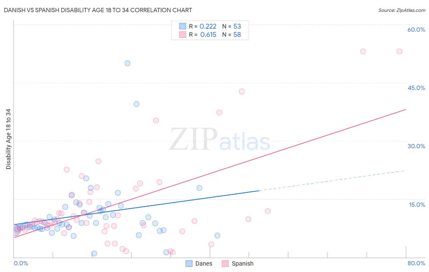 Danish vs Spanish Disability Age 18 to 34