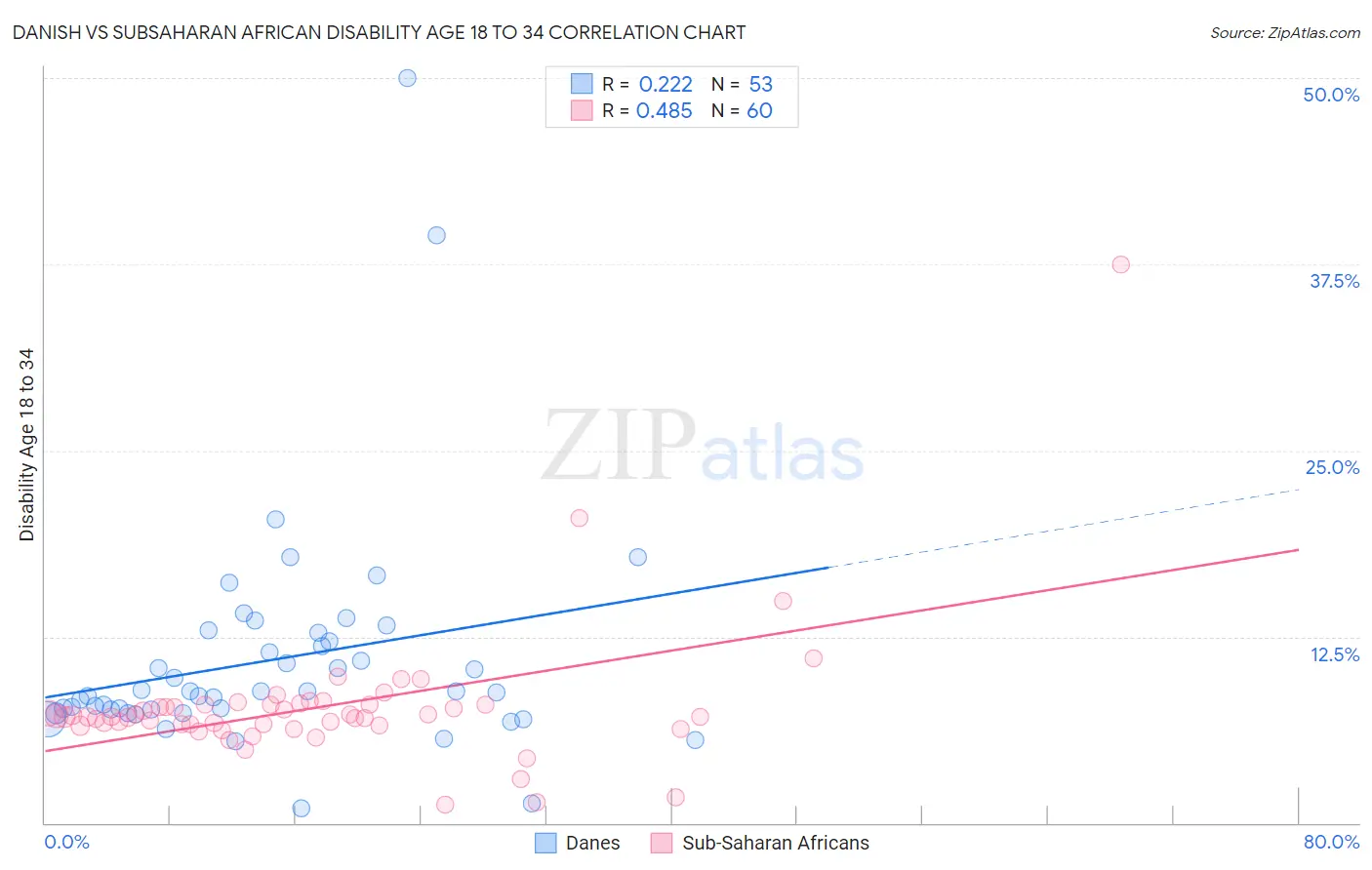 Danish vs Subsaharan African Disability Age 18 to 34