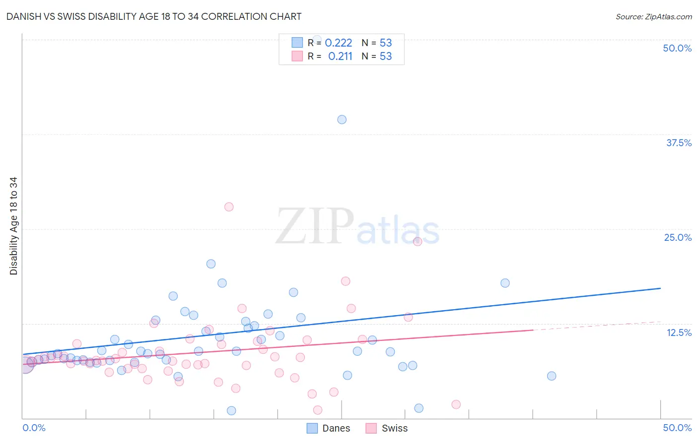Danish vs Swiss Disability Age 18 to 34