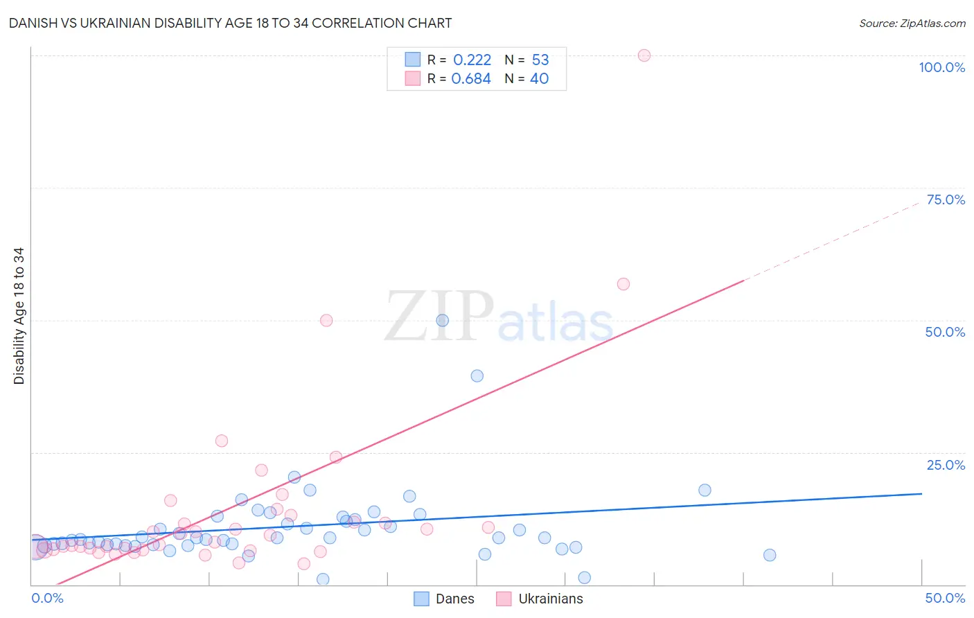 Danish vs Ukrainian Disability Age 18 to 34