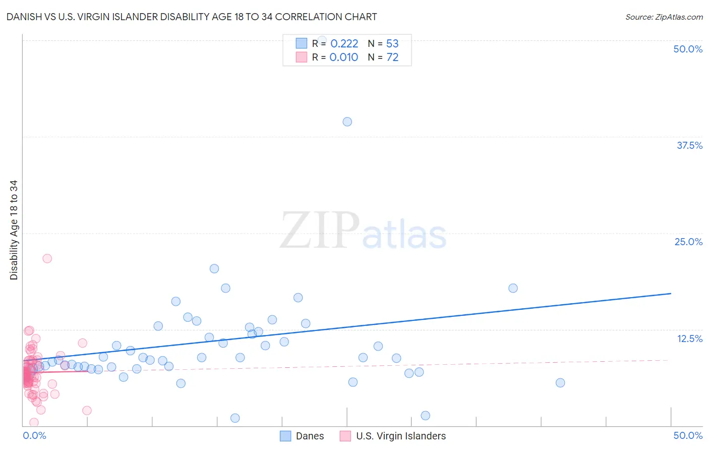 Danish vs U.S. Virgin Islander Disability Age 18 to 34