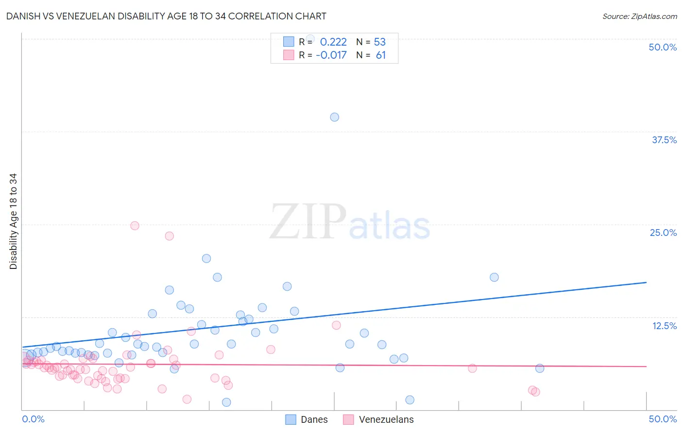 Danish vs Venezuelan Disability Age 18 to 34