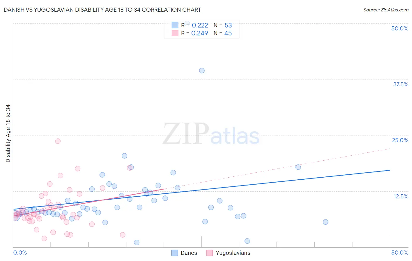 Danish vs Yugoslavian Disability Age 18 to 34