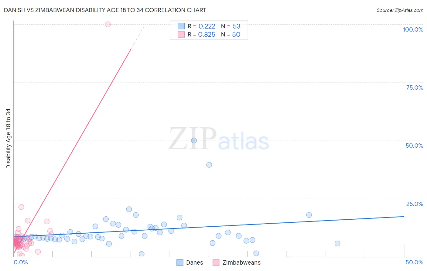 Danish vs Zimbabwean Disability Age 18 to 34