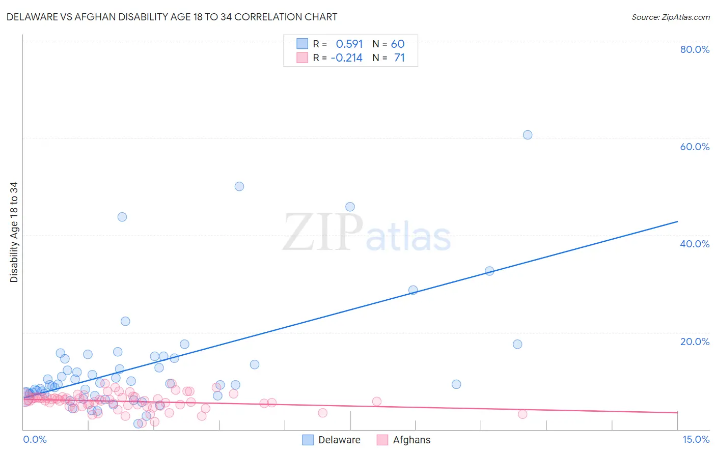 Delaware vs Afghan Disability Age 18 to 34