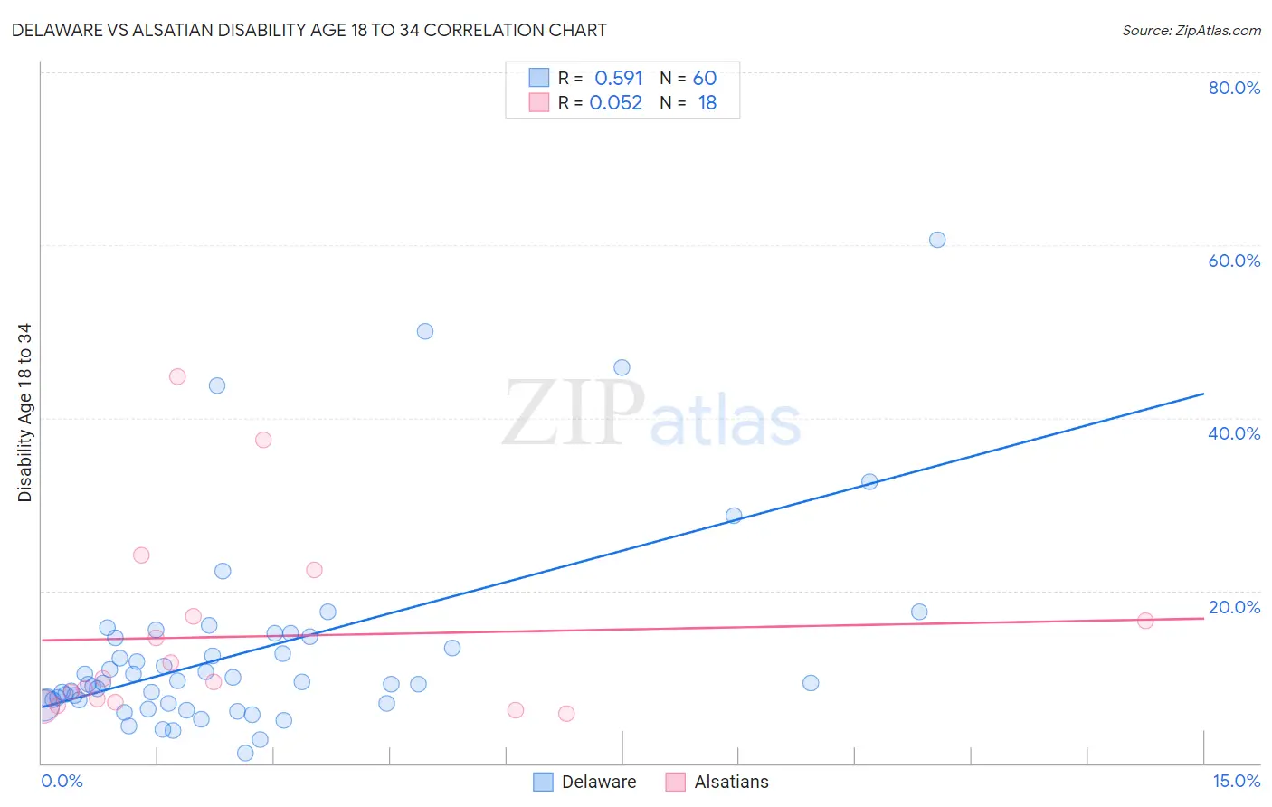 Delaware vs Alsatian Disability Age 18 to 34