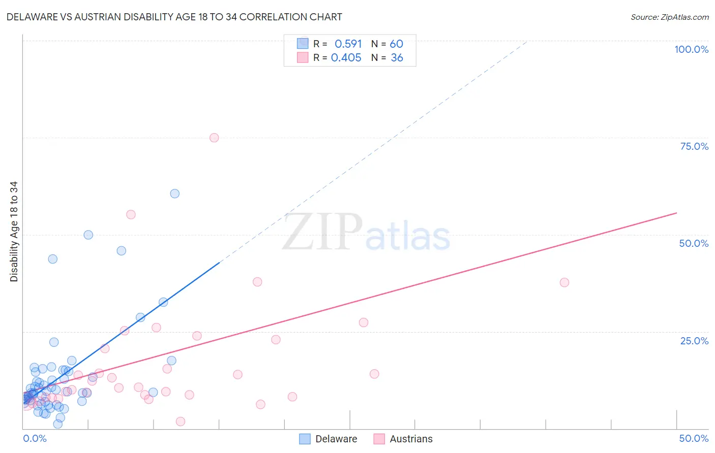 Delaware vs Austrian Disability Age 18 to 34