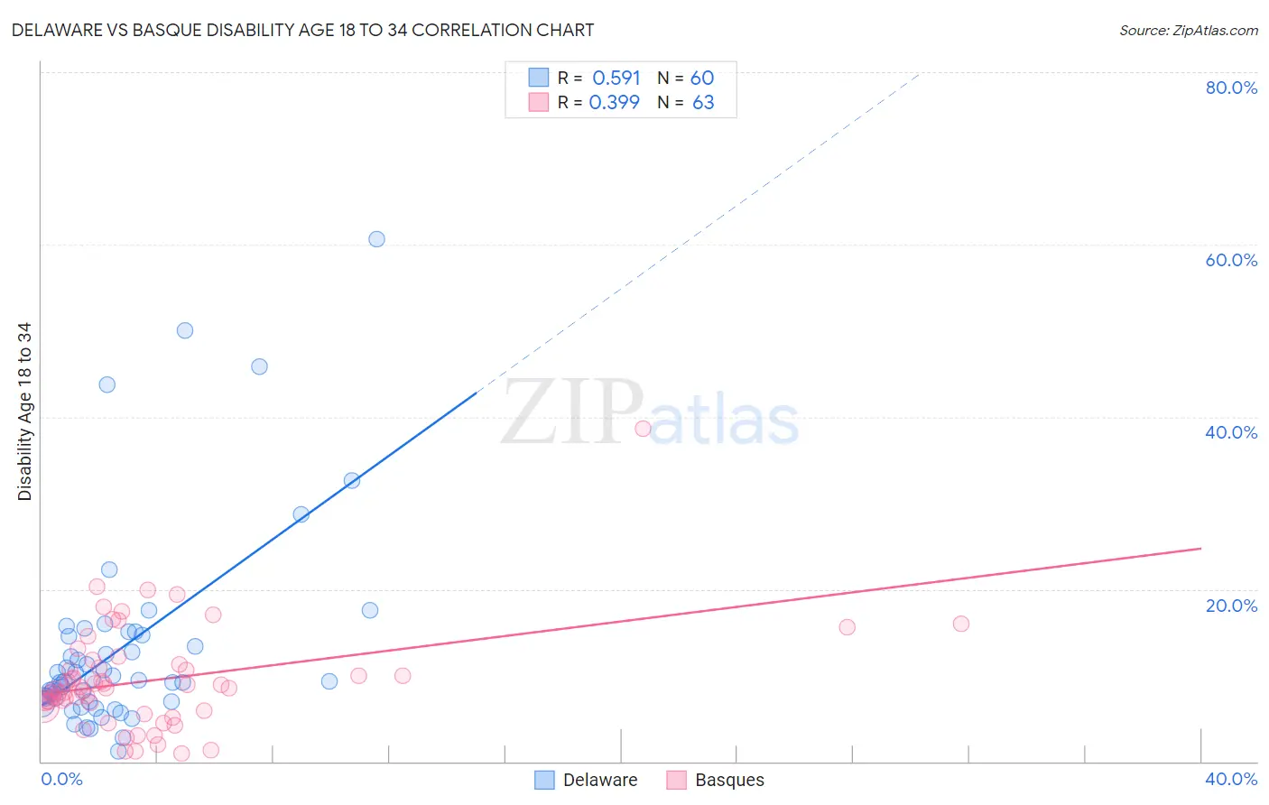 Delaware vs Basque Disability Age 18 to 34