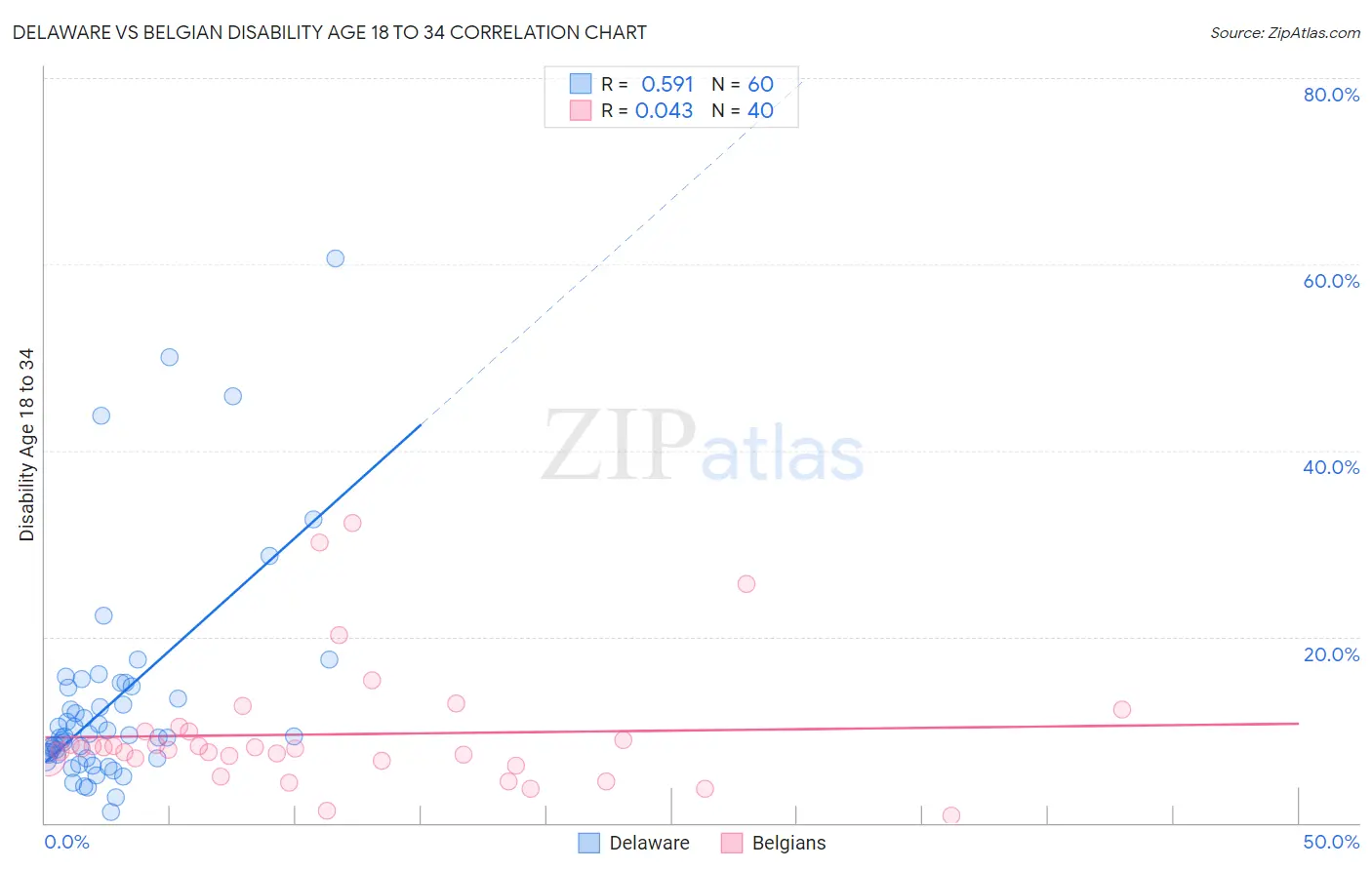 Delaware vs Belgian Disability Age 18 to 34