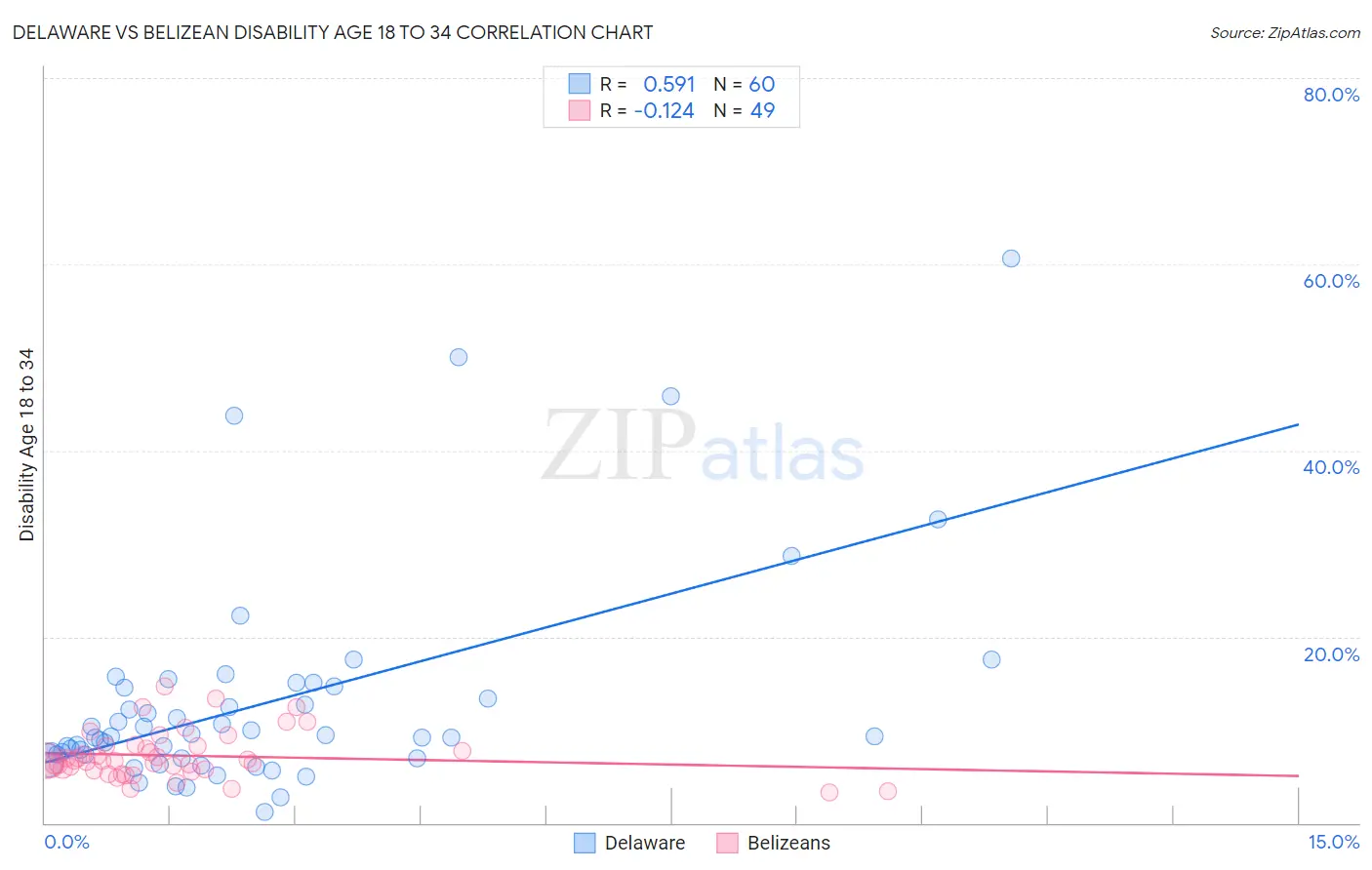 Delaware vs Belizean Disability Age 18 to 34