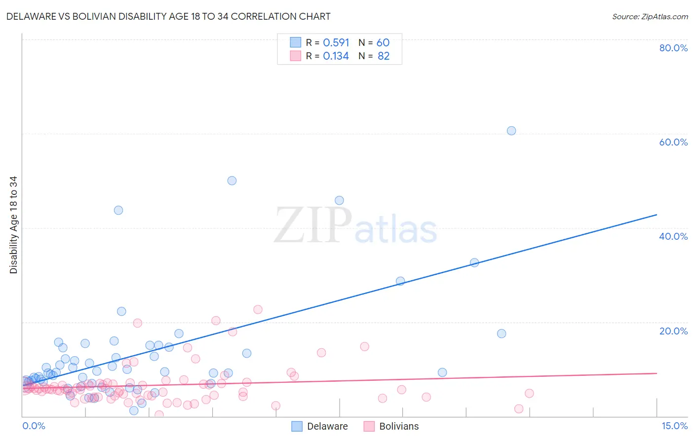 Delaware vs Bolivian Disability Age 18 to 34